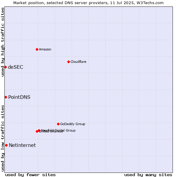 Market position of Netinternet vs. PointDNS vs. deSEC