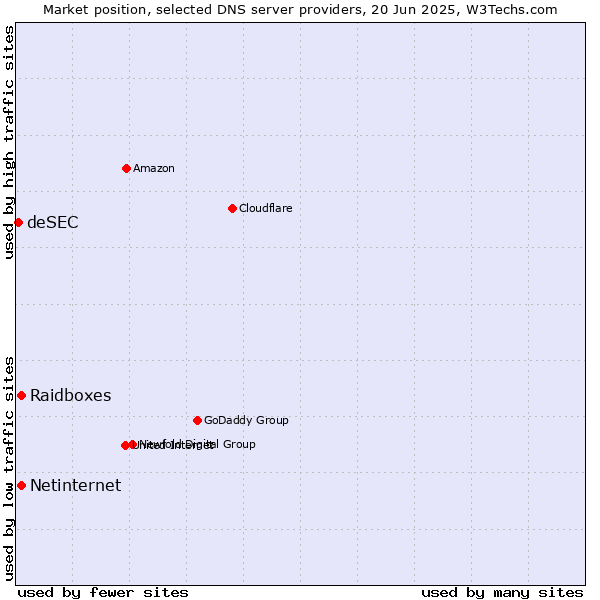 Market position of Raidboxes vs. Netinternet vs. deSEC