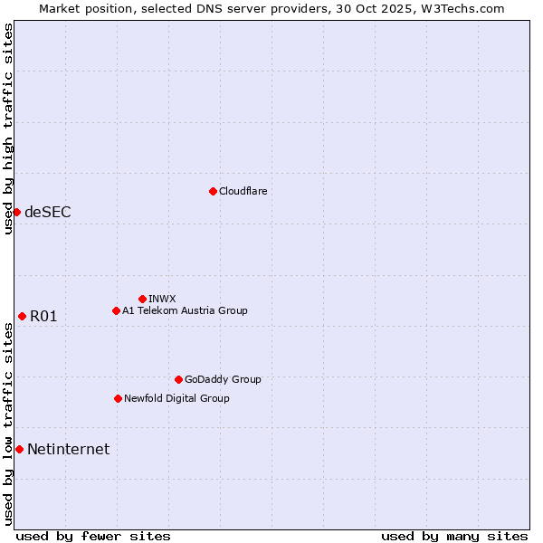 Market position of R01 vs. Netinternet vs. deSEC