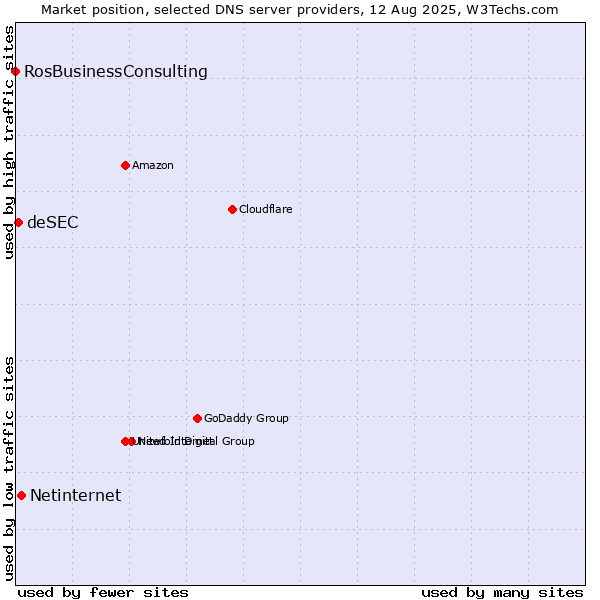 Market position of Netinternet vs. deSEC vs. RosBusinessConsulting
