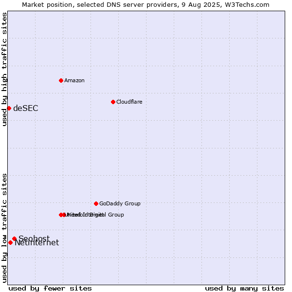 Market position of Seohost vs. Netinternet vs. deSEC