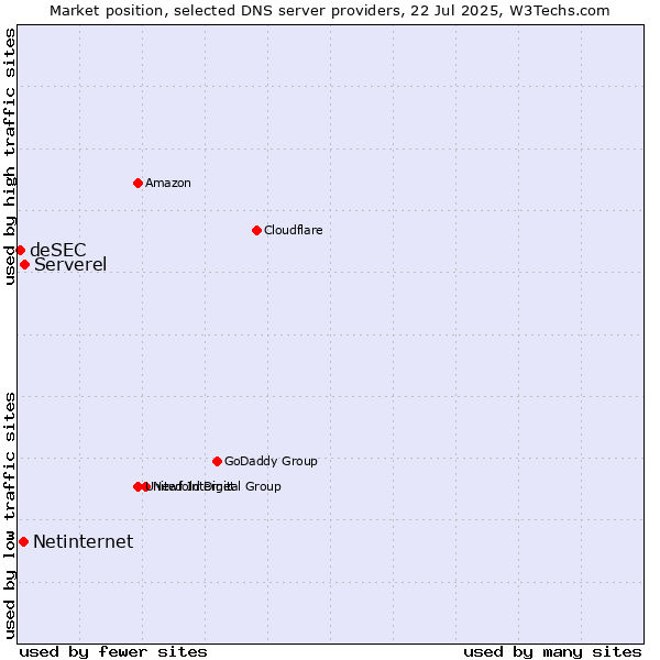 Market position of Serverel vs. Netinternet vs. deSEC