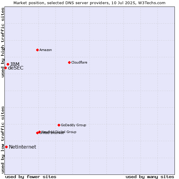 Market position of IBM vs. Netinternet vs. deSEC
