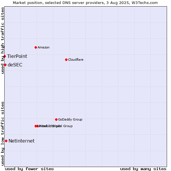 Market position of Netinternet vs. deSEC vs. TierPoint