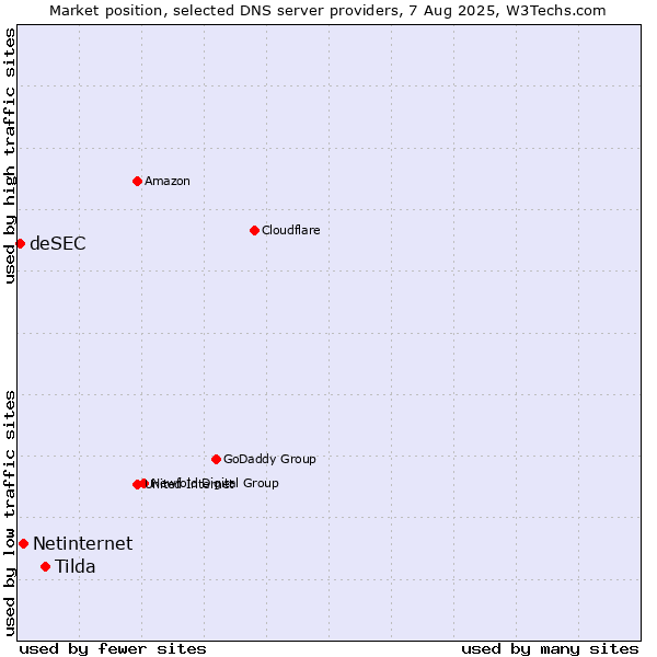 Market position of Tilda vs. Netinternet vs. deSEC