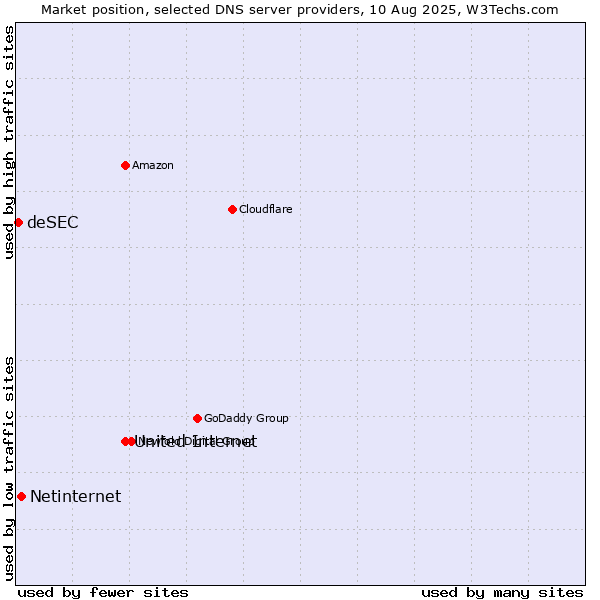 Market position of United Internet vs. Netinternet vs. deSEC