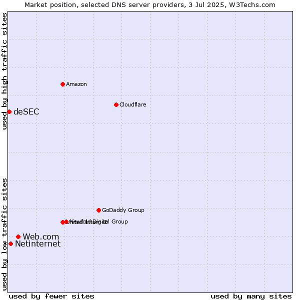 Market position of Web.com vs. Netinternet vs. deSEC