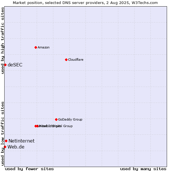 Market position of Netinternet vs. deSEC vs. Web.de