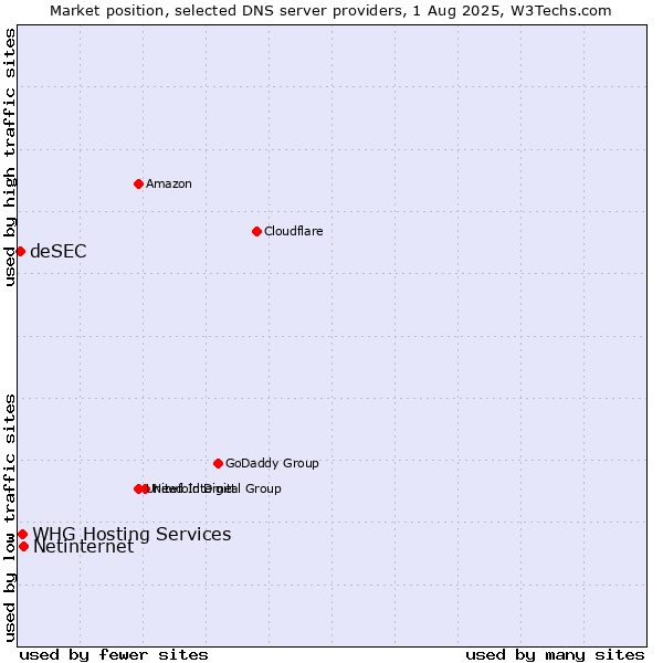 Market position of Netinternet vs. WHG Hosting Services vs. deSEC