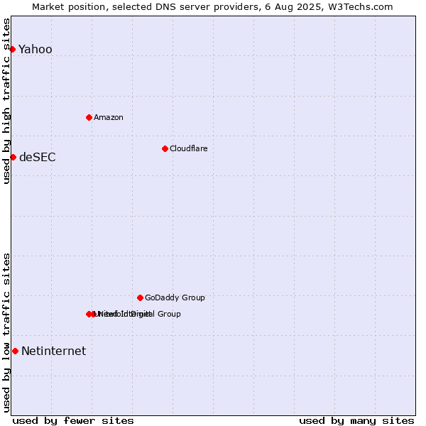 Market position of Netinternet vs. Yahoo vs. deSEC