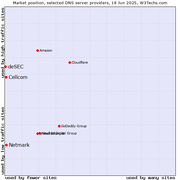 Market position of Netmark vs. Cellcom vs. deSEC