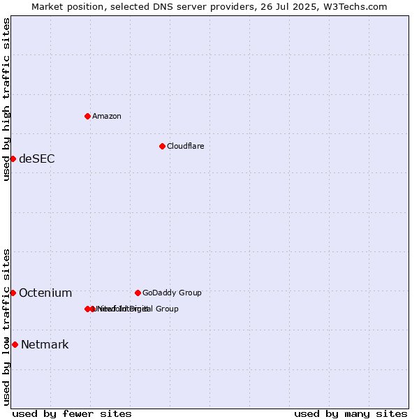 Market position of Netmark vs. Octenium vs. deSEC