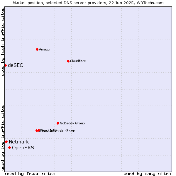 Market position of OpenSRS vs. Netmark vs. deSEC