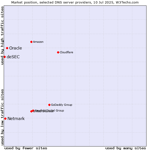 Market position of Oracle vs. Netmark vs. deSEC