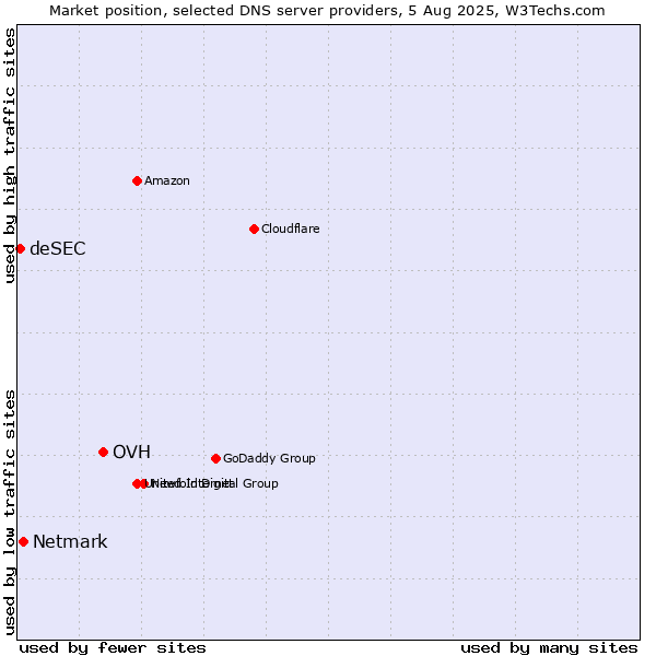 Market position of OVH vs. Netmark vs. deSEC