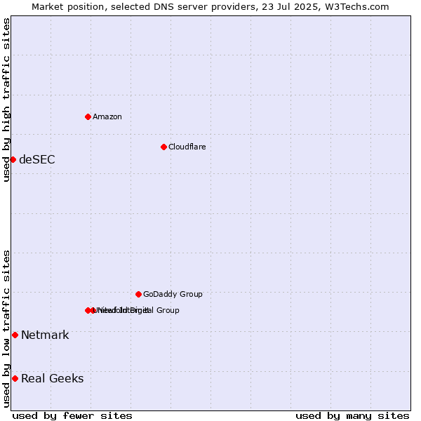 Market position of Real Geeks vs. Netmark vs. deSEC