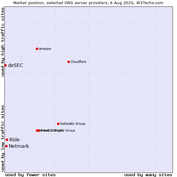 Market position of Ride vs. Netmark vs. deSEC