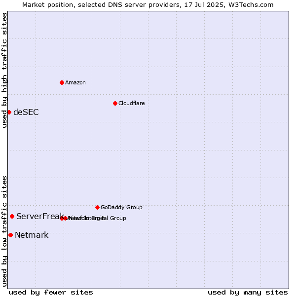 Market position of ServerFreak vs. Netmark vs. deSEC