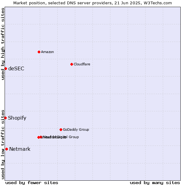 Market position of Netmark vs. deSEC vs. Shopify