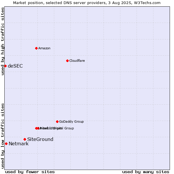 Market position of SiteGround vs. Netmark vs. deSEC