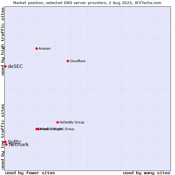 Market position of Netmark vs. Softtr vs. deSEC