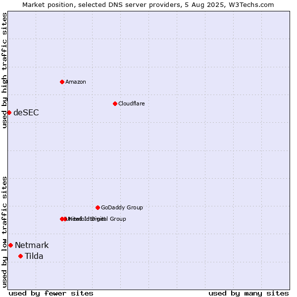 Market position of Tilda vs. Netmark vs. deSEC