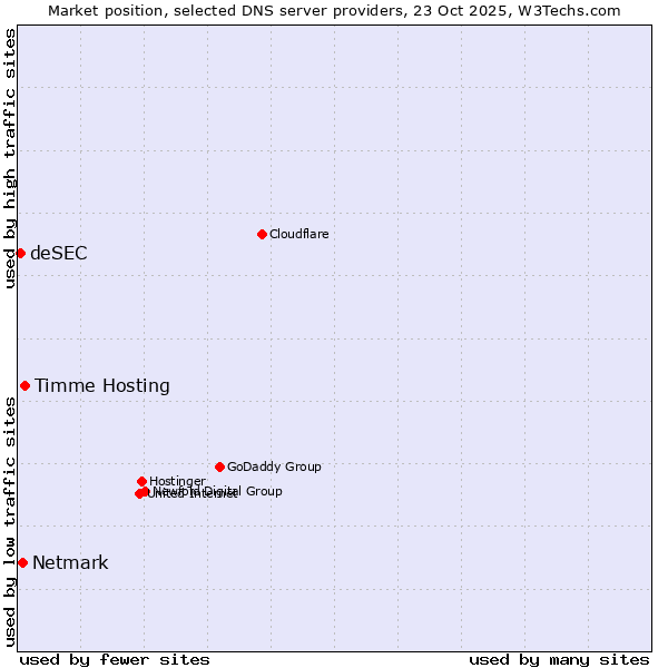 Market position of Timme Hosting vs. Netmark vs. deSEC