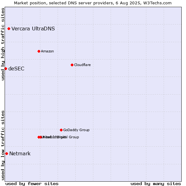 Market position of Vercara UltraDNS vs. Netmark vs. deSEC