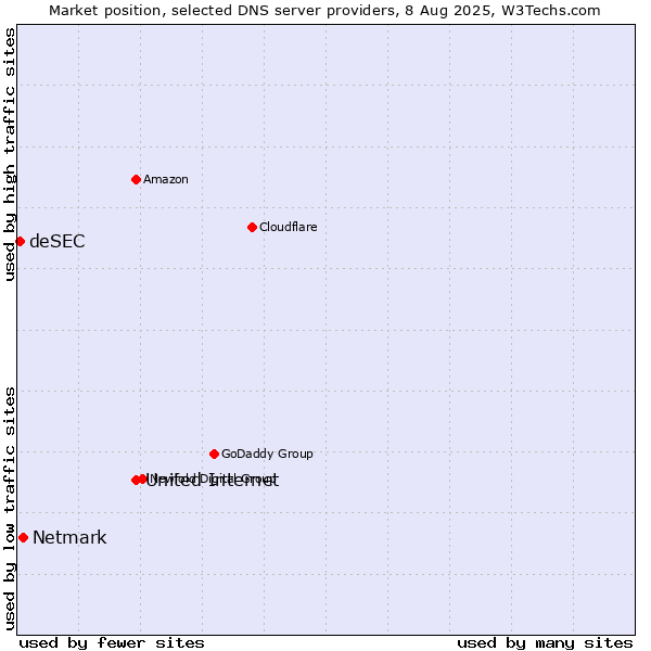 Market position of United Internet vs. Netmark vs. deSEC