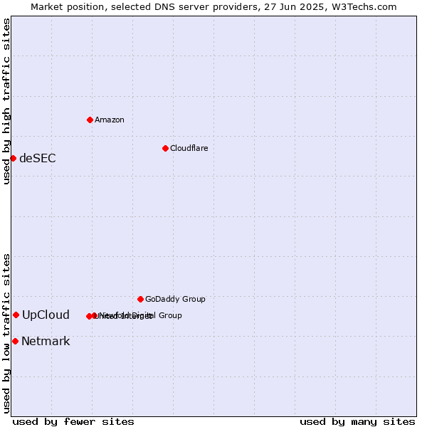 Market position of UpCloud vs. Netmark vs. deSEC