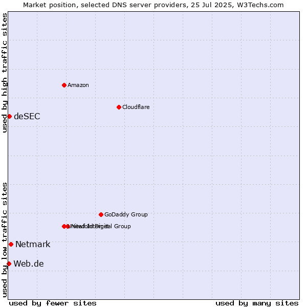 Market position of Netmark vs. deSEC vs. Web.de