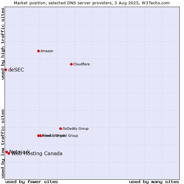 Market position of Web Hosting Canada vs. Netmark vs. deSEC