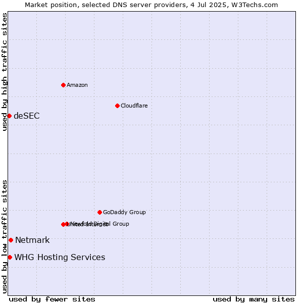 Market position of Netmark vs. WHG Hosting Services vs. deSEC