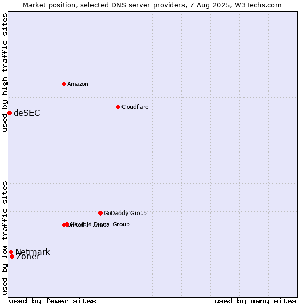 Market position of Zoner vs. Netmark vs. deSEC