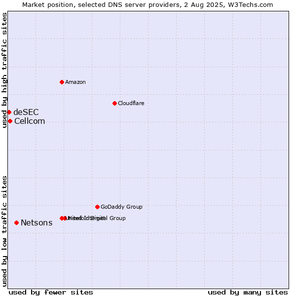 Market position of Netsons vs. Cellcom vs. deSEC
