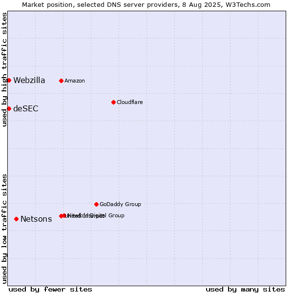 Market position of Netsons vs. deSEC vs. Webzilla