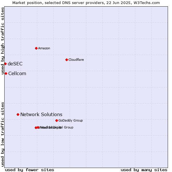 Market position of Network Solutions vs. Cellcom vs. deSEC