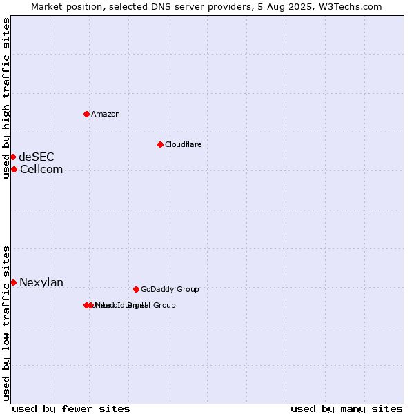 Market position of Cellcom vs. Nexylan vs. deSEC