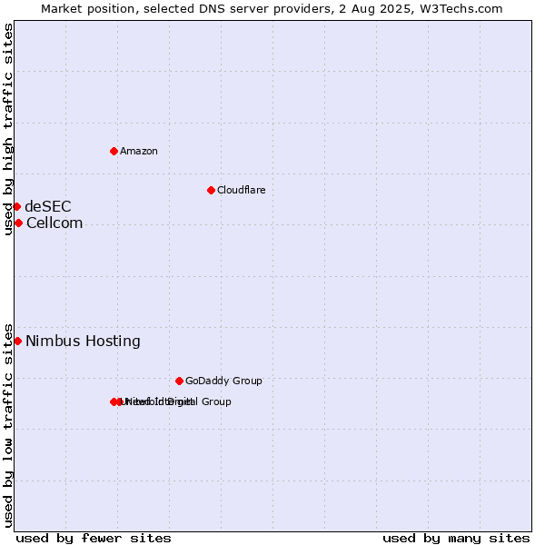 Market position of Cellcom vs. Nimbus Hosting vs. deSEC