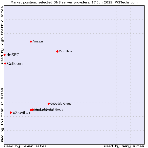 Market position of o2switch vs. Cellcom vs. deSEC