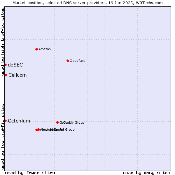 Market position of Cellcom vs. deSEC vs. Octenium