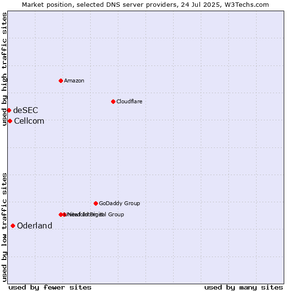 Market position of Oderland vs. Cellcom vs. deSEC