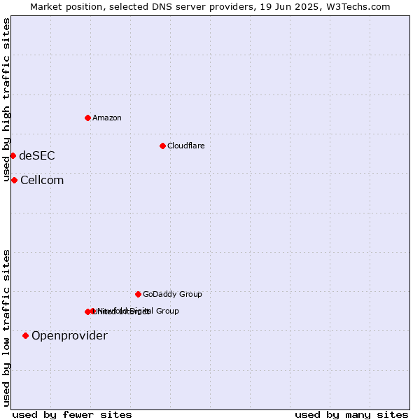Market position of Openprovider vs. Cellcom vs. deSEC