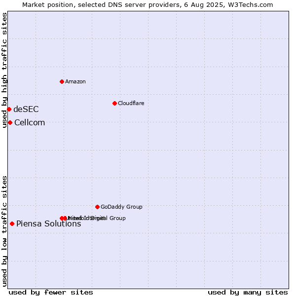 Market position of Piensa Solutions vs. Cellcom vs. deSEC