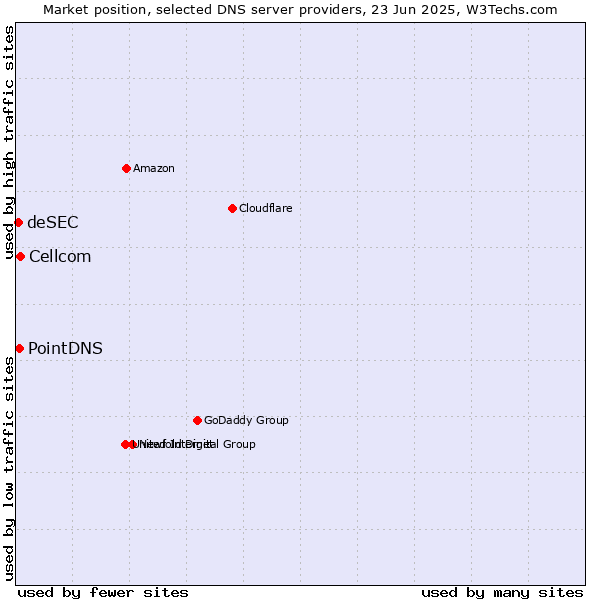 Market position of Cellcom vs. PointDNS vs. deSEC