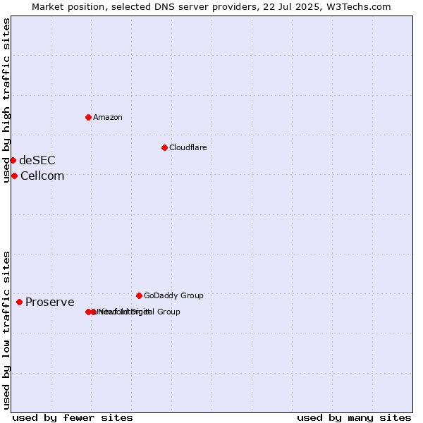 Market position of Proserve vs. Cellcom vs. deSEC