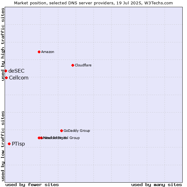 Market position of PTisp vs. Cellcom vs. deSEC