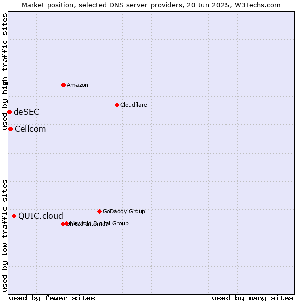 Market position of QUIC.cloud vs. Cellcom vs. deSEC