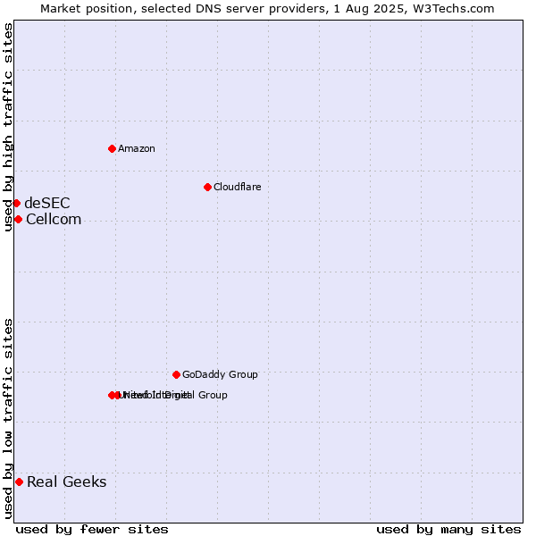 Market position of Real Geeks vs. Cellcom vs. deSEC