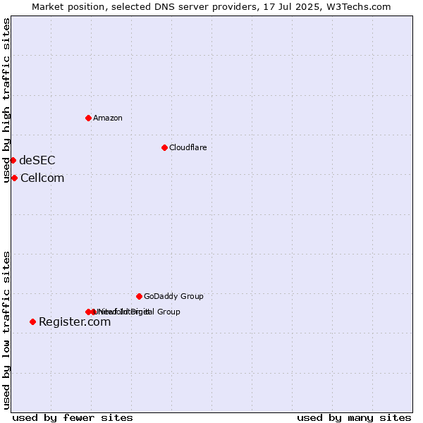 Market position of Register.com vs. Cellcom vs. deSEC